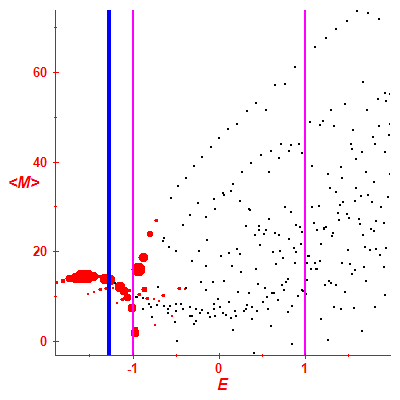 Peres lattice <M>
